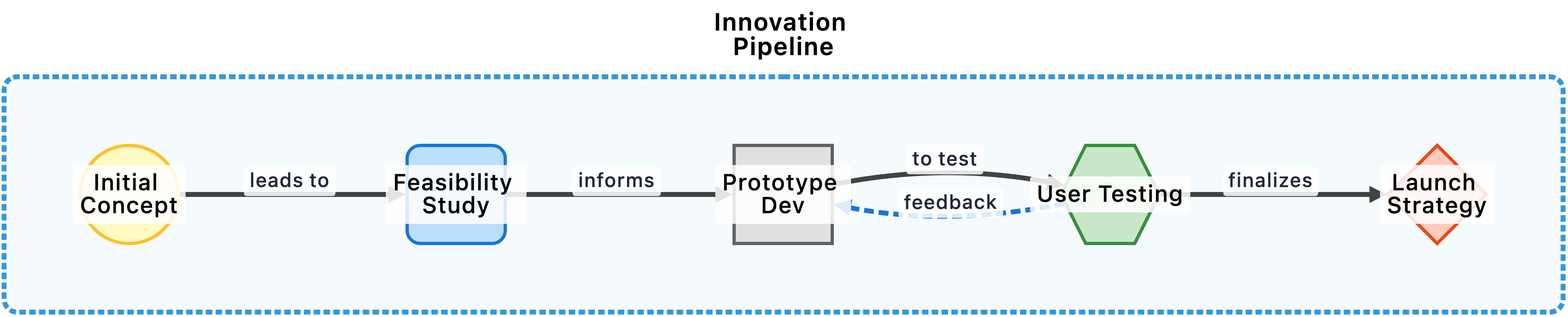 Innovation pipeline network visualization