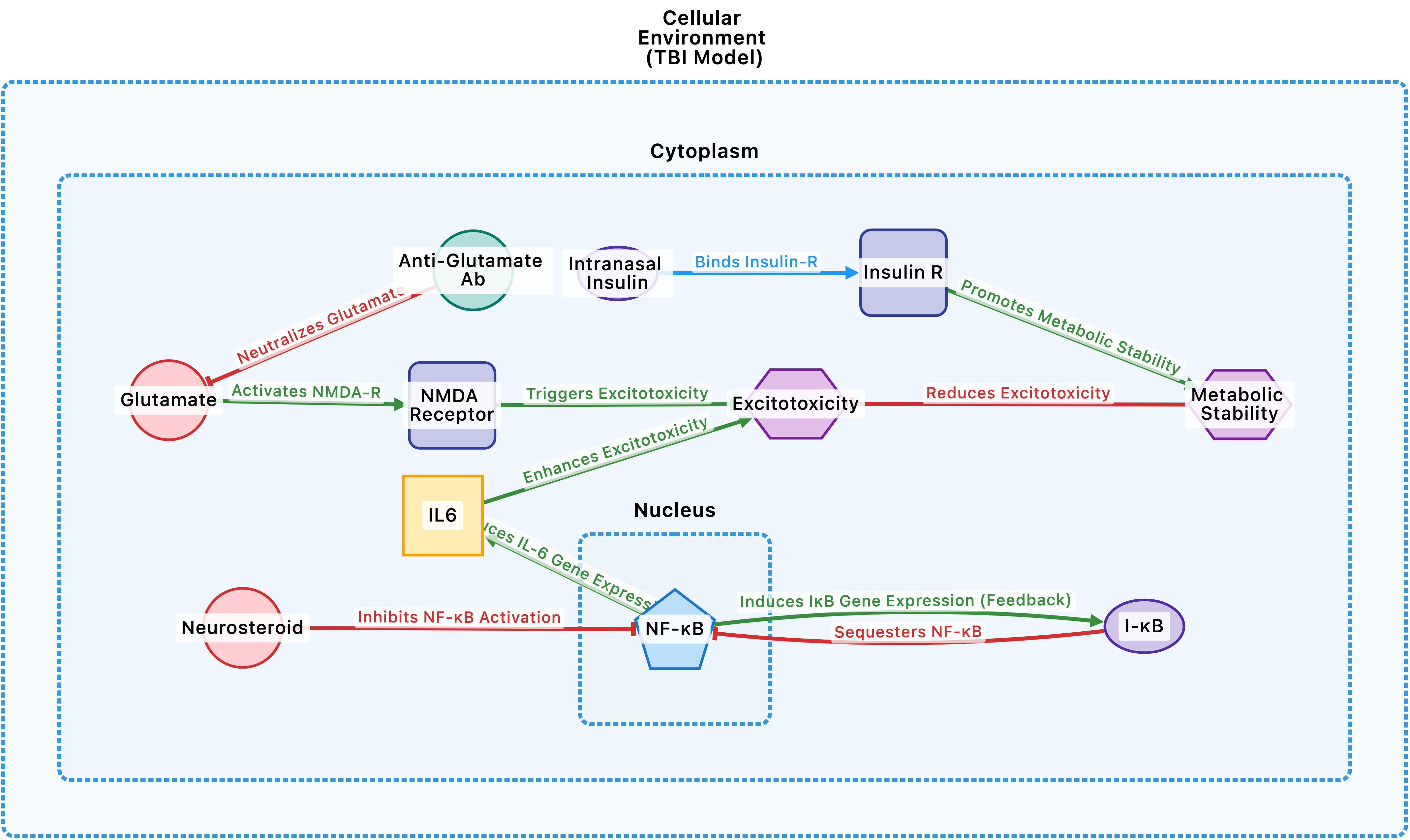 TBI Nasal Spray mechanism of action network